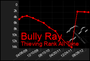 Total Graph of Bully Ray