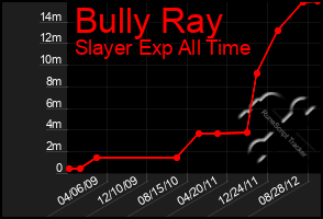 Total Graph of Bully Ray