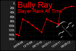 Total Graph of Bully Ray