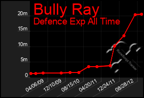 Total Graph of Bully Ray