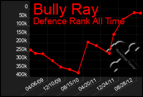 Total Graph of Bully Ray