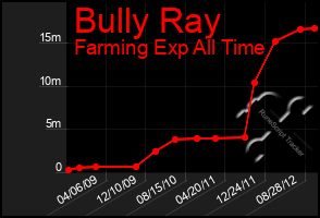 Total Graph of Bully Ray