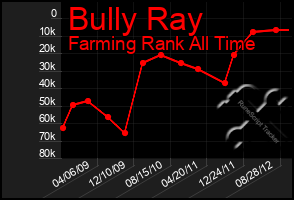 Total Graph of Bully Ray