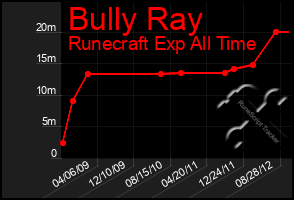 Total Graph of Bully Ray