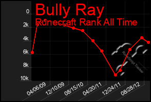 Total Graph of Bully Ray