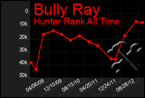 Total Graph of Bully Ray