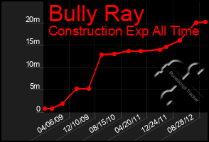 Total Graph of Bully Ray