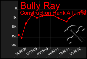 Total Graph of Bully Ray