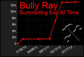 Total Graph of Bully Ray