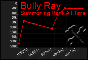 Total Graph of Bully Ray