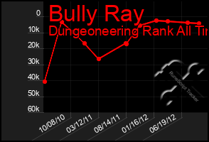 Total Graph of Bully Ray