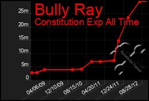 Total Graph of Bully Ray