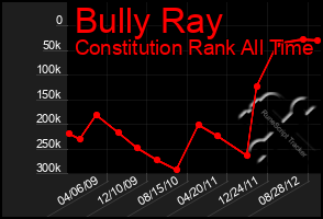 Total Graph of Bully Ray