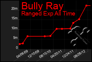 Total Graph of Bully Ray