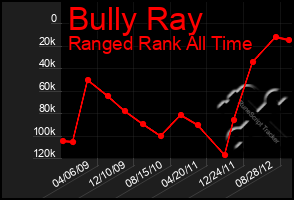 Total Graph of Bully Ray