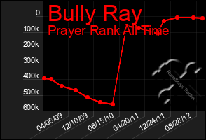 Total Graph of Bully Ray