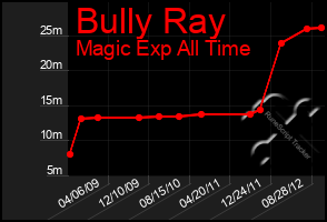 Total Graph of Bully Ray