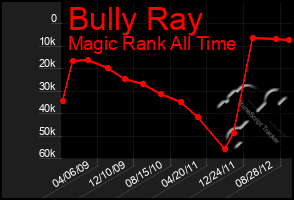 Total Graph of Bully Ray