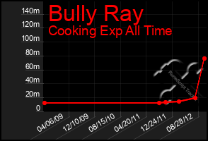 Total Graph of Bully Ray