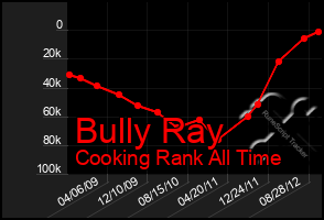 Total Graph of Bully Ray