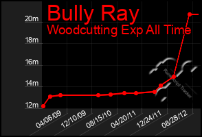 Total Graph of Bully Ray