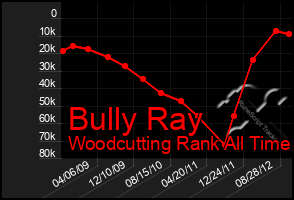 Total Graph of Bully Ray