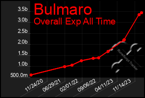 Total Graph of Bulmaro