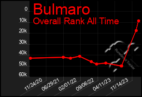 Total Graph of Bulmaro