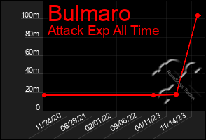 Total Graph of Bulmaro