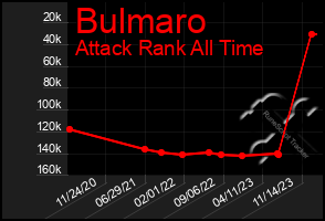 Total Graph of Bulmaro