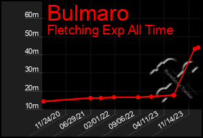 Total Graph of Bulmaro