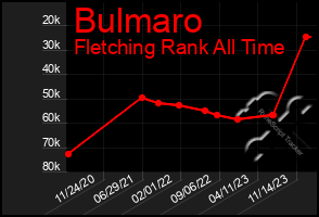 Total Graph of Bulmaro