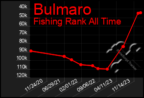 Total Graph of Bulmaro