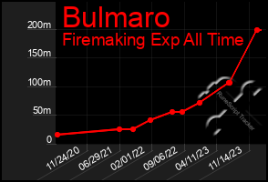 Total Graph of Bulmaro