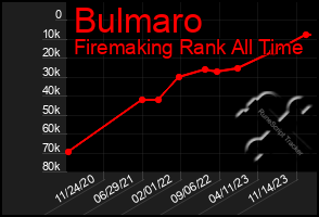 Total Graph of Bulmaro