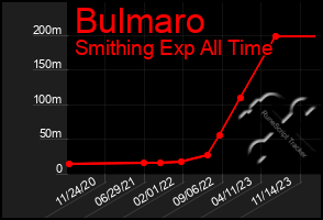 Total Graph of Bulmaro