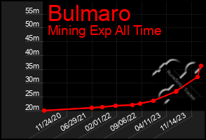 Total Graph of Bulmaro