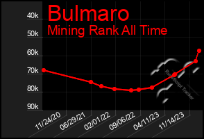 Total Graph of Bulmaro