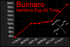 Total Graph of Bulmaro