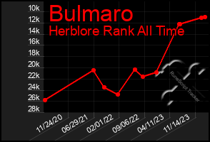 Total Graph of Bulmaro