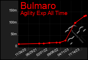 Total Graph of Bulmaro