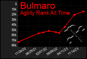 Total Graph of Bulmaro