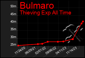 Total Graph of Bulmaro