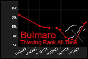 Total Graph of Bulmaro