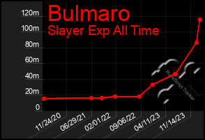 Total Graph of Bulmaro