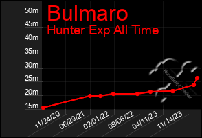 Total Graph of Bulmaro