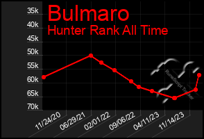 Total Graph of Bulmaro