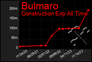 Total Graph of Bulmaro