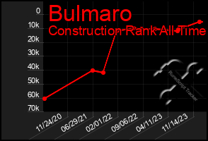 Total Graph of Bulmaro