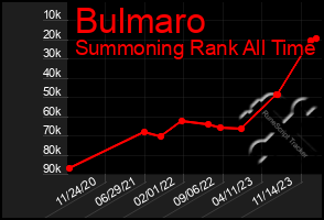 Total Graph of Bulmaro